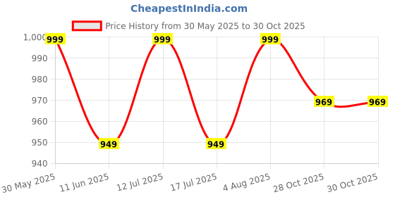 amazon.in kart black Plus Sizes Men's Cotton Knee length Shorts(M,L,XL,XXL,3XL,4XL,5XL shorts) | Casual and Night Wear Mens Shorts kart black Price History Graph from 30 May 2025 to 28 Oct 2025