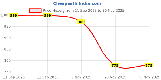 amazon.in kart black Plus Sizes Men's Cotton Knee length Shorts(M,L,XL,XXL,3XL,4XL,5XL shorts) | Casual and Night Wear Mens Shorts kart black Price History Graph from 11 Sep 2025 to 30 Nov 2025