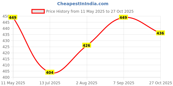 amazon.in kart black Plus Sizes Men's Cotton Knee length Shorts(M,L,XL,XXL,XXXL,4XL,5XL shorts)| Casual and Night Wear Mens Shorts kart black Price History Graph from 11 May 2025 to 27 Oct 2025