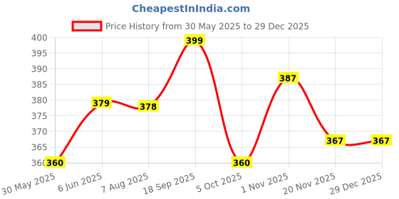 amazon.in kart black Plus Sizes Men's Cotton Knee length Shorts(M,L,XL,XXL,XXXL,4XL,5XL shorts)| Casual and Night Wear Mens Shorts kart black Price History Graph from 30 May 2025 to 29 Dec 2025