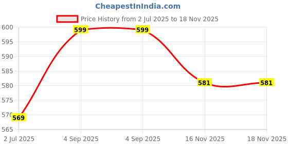 amazon.in kart black Plus Sizes Men's Cotton Knee length Shorts(XXL,3XL,4XL,5XL,6XL,7XL,8XL shorts) | Casual and Night Wear Mens Shorts kart black Price History Graph from 2 Jul 2025 to 18 Nov 2025