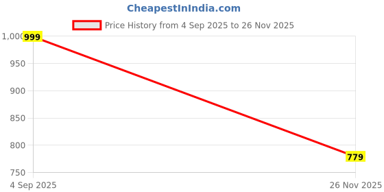 amazon.in kart black Plus Sizes Men's Cotton Knee length Shorts(XXL,3XL,4XL,5XL,6XL,7XL,8XL shorts) | Casual and Night Wear Mens Shorts (Pack of 2) kart black Price History Graph from 4 Sep 2025 to 26 Nov 2025