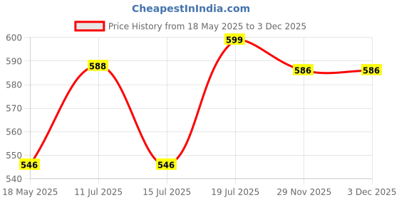 amazon.in Kart In Box | Gun Toys for Kids | Guns for Boys | Ak 47S Gun | Ak 47S Toy Gun (Lightning & Music,12 INCH) Price History Graph from 18 May 2025 to 3 Dec 2025