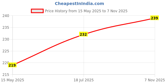 amazon.in sm'sai musicals Kartal Pair Indian Musical Percussion Instrument Hand-Cymbals sm'sai musicals Price History Graph from 15 May 2025 to 7 Nov 2025