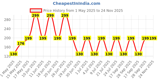 amazon.in Karthika Shikakai Powder, 180Gm (Pack Of 2), Natural karthika Price History Graph from 1 May 2025 to 24 Nov 2025