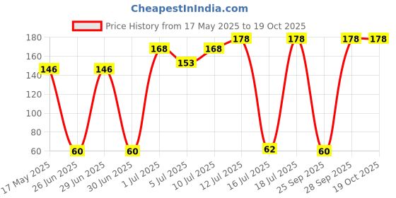 amazon.in Karthika Shikakai Powder For All Types Of Hair, 180Gram karthika Price History Graph from 17 May 2025 to 17 Oct 2025