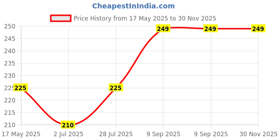 amazon.in Kartik Export Mahabeera Seeds - Mahabeera Ginjalu - for Knee & Joint Pains - 500 Grams Price History Graph from 17 May 2025 to 29 Nov 2025