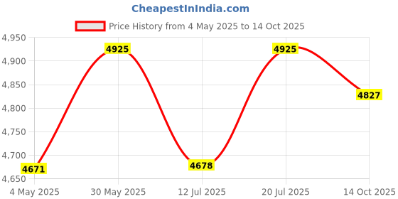 amazon.in Kartique Brass Shankh with Kali Maa Engraving Showpiece Attractive Conch for Temple,Home with Antique Finish Carving : Gold Color Height 9 Inch Price History Graph from 4 May 2025 to 14 Oct 2025