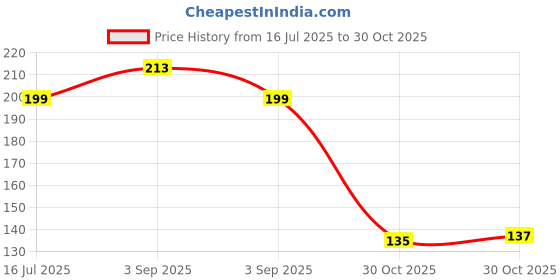 amazon.in KARTMEN Lord Baby Krishna HD Poster for Room Decor (12x18-Inch, 350 GSM Thick Paper, Gloss Laminated, Multicolour) Price History Graph from 16 Jul 2025 to 30 Oct 2025
