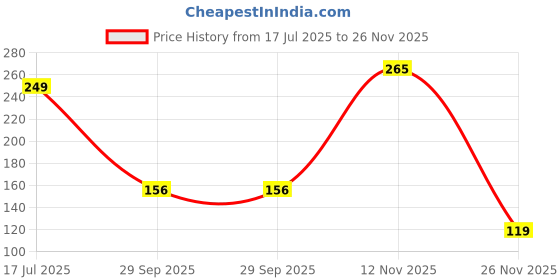 amazon.in KARTMEN Mandala Pattern (50 Sheets, 100 Pages) A5 Sketchbook | Top Spiral-Bound Sketchpad for Artists | Professional Grade Drawing and Sketchbook Price History Graph from 17 Jul 2025 to 26 Nov 2025