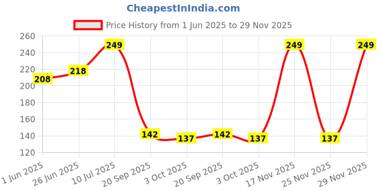 amazon.in KARTMEN Paper Abstract Poster, Multicolour, Cute Similing Baby Boy, 12x18 Inch Price History Graph from 1 Jun 2025 to 29 Nov 2025
