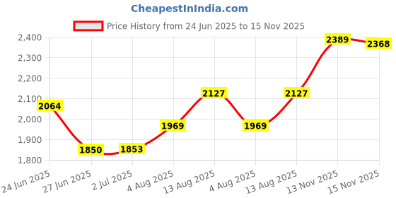 amazon.in kartoman M.2 Heatsink NVME 2280 SSD Heat Sink Support Single Double Sided M2 SSD Cooling with Thermal Silicone Pads Cooler for Computer PC PS5 PCIE NVME or NGFF SATA M.2 SSD Installation kartoman Price History Graph from 24 Jun 2025 to 15 Nov 2025