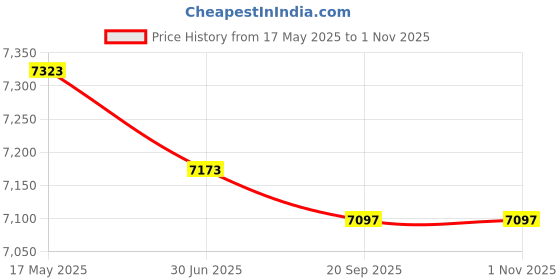amazon.in Kartverket Chart 4: Oslo - Rødtangen - Drammen, 31 x 42 inches, Premiere Bond Paper Price History Graph from 17 May 2025 to 31 Oct 2025