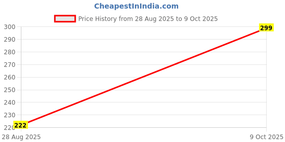 amazon.in karuna Electrometal Violin Strings set karuna Price History Graph from 28 Aug 2025 to 9 Oct 2025