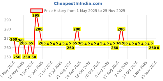 amazon.in karuna Electrometal Violin Strings Set Sold By Chennai Musicals karuna Price History Graph from 1 May 2025 to 25 Nov 2025