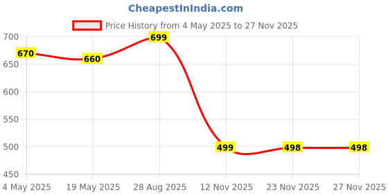 amazon.in Karuna Sitar Strings (7 Main) with Tarafdar (Sympathetic Strings) Price History Graph from 4 May 2025 to 26 Nov 2025