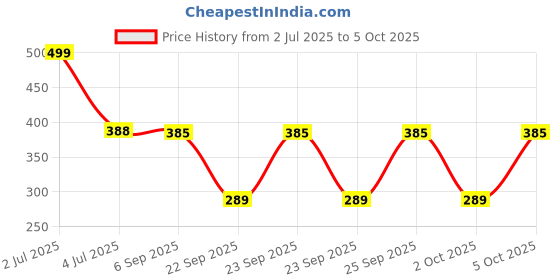 amazon.in Karuna Veena Cornet Saraswati Veena Complete Strings set Price History Graph from 2 Jul 2025 to 5 Oct 2025