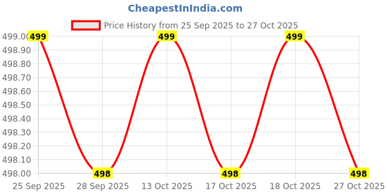 amazon.in astrotalk Karungali Malai Bracelet | Certified Ebony Wood | Protection from Negative Energy, Focus & Mangal Dosha Relief | Bracelet for Men & Women | Ideal for Puja & Gift items astrotalk Price History Graph from 25 Sep 2025 to 27 Oct 2025