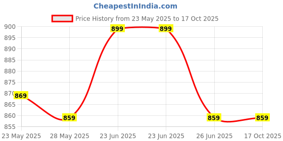amazon.in karuto 4XL Bean Bag Cover with Footrest (Without Beans) (Grey, XXXXL) karuto Price History Graph from 23 May 2025 to 16 Oct 2025