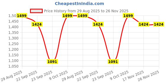 amazon.in KARWAN®10000Mah Fast Wireless Charging Power Bank,Strong Magneticsafe,Bis certified 22.5W Max Output for iPhone 13/14/15/16 All Series&Samsung S20/21/22/23/24/25Series &Other Qi Enabled Devices Purple Price History Graph from 29 Aug 2025 to 25 Nov 2025