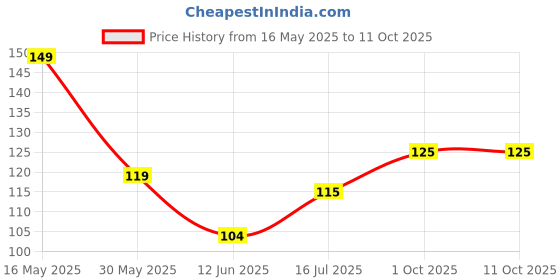 amazon.in Karya Siddhi Traders Portable Mini Sealing Machine, Handheld Packet Sealer for Food, Snacks, Chips, Fresh Storage, Plastic Bags Sealing Machine, 1 YEAR Warranty (White) Price History Graph from 16 May 2025 to 10 Oct 2025