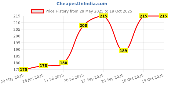 amazon.in Kas Kalan Aryavaidya Sala Nalpamaradi Kera Thailam 200ml Price History Graph from 29 May 2025 to 17 Oct 2025
