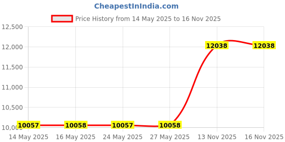 amazon.in Kasa 4MP 2K Security Camera Outdoor Wired, IP65, Starlight Sensor & 98 Ft Night Vision, Motion/Person Detection, 2-Way Audio w/Siren, Cloud/SD Card Storage, Alexa &Google Assistant Compatible(KC420WS) Price History Graph from 14 May 2025 to 15 Nov 2025
