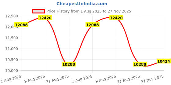 amazon.in Kasa Matter Smart Dimmer Switch: Voice Control w/Siri, Alexa & Google Assistant, UL Certified, Timer & Schedule, Easy Guided Install, Neutral Wire Required, Single Pole, 2.4GHz Wi-Fi, 3-Pack Price History Graph from 1 Aug 2025 to 27 Nov 2025