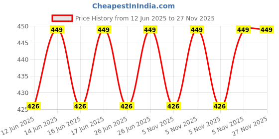 amazon.in KASA MULTIPURPOSE WASHABLE AND REUSABLE WIPES/KITCHEN TOWEL - NON WOVEN -23 * 21 CM (Pack of 04) kasa Price History Graph from 12 Jun 2025 to 27 Nov 2025