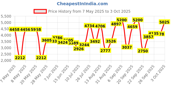 amazon.in kasa smart TP-Link KP115 Energy Monitoring Smart Plug, White kasa smart Price History Graph from 7 May 2025 to 3 Oct 2025