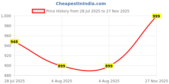 amazon.in kasani Plus Size Winter Wear Palazzo for Women kasani Price History Graph from 28 Jul 2025 to 27 Nov 2025