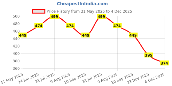 amazon.in kasani Women's Camisole Cotton Long Knee-Length Sameej/Slip/Inner, Sleeveless, Pack of 2 kasani Price History Graph from 31 May 2025 to 4 Dec 2025