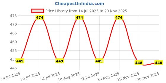 amazon.in kasani Women's Camisole Cotton Long Knee-Length Sameej/Slip/Inner, Sleeveless, Pack of 2 kasani Price History Graph from 14 Jul 2025 to 20 Nov 2025