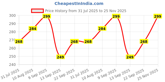 amazon.in kasani Women's Cotton Long Camisole Slip for Women, Long Inner, Sameej kasani Price History Graph from 31 Jul 2025 to 25 Nov 2025