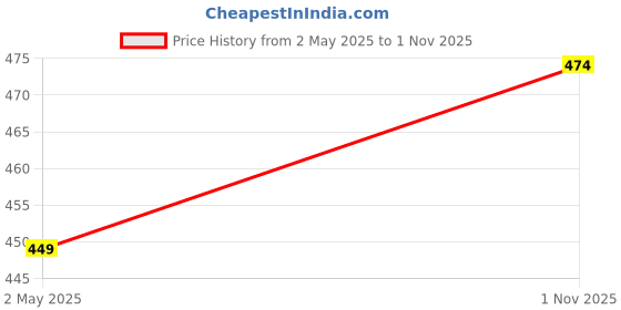 amazon.in kasani Women's Solid Rayon Palazzo Pants Regular Palazo kasani Price History Graph from 2 May 2025 to 1 Nov 2025
