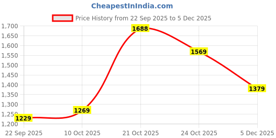 amazon.in kasee Womens Silk Blend Embroidered Saree kasee Price History Graph from 22 Sep 2025 to 5 Dec 2025