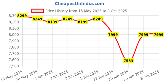 amazon.in kashevi 128GB Voice Recorder with Playback, Portable Digital Audio Recording Device with 24 Hours Battery Life, Sound and Voice Activation for Work and Study kashevi Price History Graph from 15 May 2025 to 7 Oct 2025