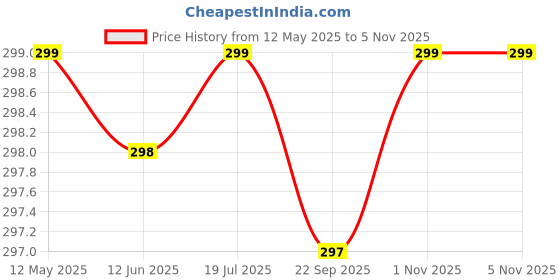 amazon.in Kashi Surgicals Heavy Duty Stainless Steel Kidney Tray 6" (6 Inches - Pack of 2, Round) kashi surgicals Price History Graph from 12 May 2025 to 4 Nov 2025