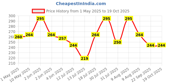 amazon.in Kashi Surgicals Unisex Polypropylene Autoclavable Urinal (1000 ML) (Pack of 1) Price History Graph from 1 May 2025 to 17 Oct 2025