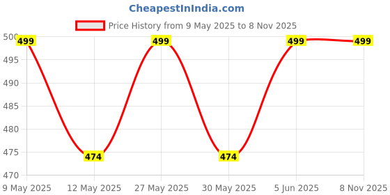 amazon.in kashian Comfortable Women's Denim Jeans Light Blue… kashian Price History Graph from 9 May 2025 to 7 Nov 2025