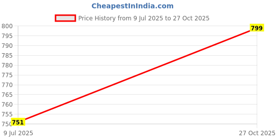 amazon.in kashikay creation Womens High Waist Workout 2 Piece Set with Side Pocket, Gym wear Co-ord Set Tracksuit, Top Bottom Set, Leggings Bra Set kashikay creation Price History Graph from 9 Jul 2025 to 27 Oct 2025