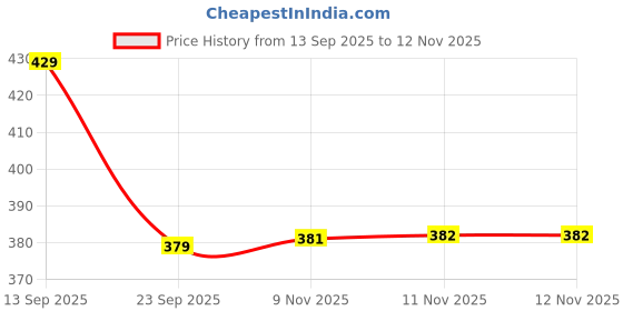 amazon.in kashikay creation Women's Lycra Shapewear Combo of 2 with Stretchable Fabric and Fishcut Flare | Saree Petticoat Body Shaper for Dresses | Comfortable Ethnic Innerwear for Women kashikay creation Price History Graph from 13 Sep 2025 to 11 Nov 2025