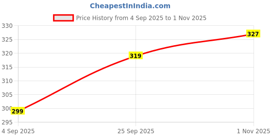 amazon.in kashikay creation Women's Lycra Spandex Saree Petticoat with Stretchable Comfort Fit and Smooth Finish | Ethnic Wear Body Shaper for Saree | Traditional Saree Shapewear Undergarment Support kashikay creation Price History Graph from 4 Sep 2025 to 1 Nov 2025