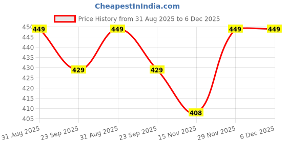 amazon.in kashikay creation Women’s Polyester Blend Ankle Length Yoga Tights with High Rise and Digital Prints | Pocketed Workout Gym Fitness Pants | Stretchable Sports Activewear for Daily Use kashikay creation Price History Graph from 31 Aug 2025 to 5 Dec 2025