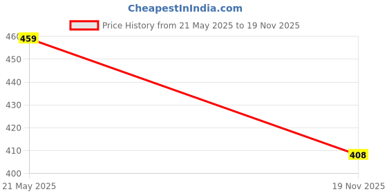 amazon.in kashikay creation Women's Polyester Blend Pants with Tights Stretchable Digital Printed Slim Fit High Rise Ankle Length and Pocketed | Gym Pants for Women Workout | Trouser for Woman | Pant for Women kashikay creation Price History Graph from 21 May 2025 to 19 Nov 2025