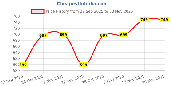 amazon.in kashikay creation Women’s Polyester Blend Printed and Stretchable Leggings with High Waist Slim Fit Workout Pants for Yoga | Activewear Tights | Gym Fitness Leggings | Daily Use Set kashikay creation Price History Graph from 22 Sep 2025 to 30 Nov 2025