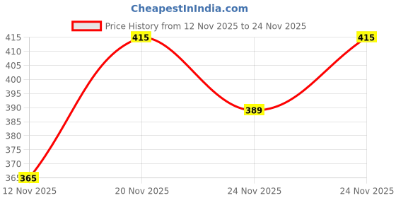 amazon.in kashikay creation Women’s Polyester Blend Shorts with Pockets High Rise Waist Style Above Knee Length Pull On Closure and Slim Fit | Shorts with Pocket | Workout Biker Tights for Fitness | Pack of 2 kashikay creation Price History Graph from 12 Nov 2025 to 24 Nov 2025