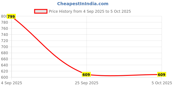 amazon.in kashikay creation Women’s Polyester Blend Tracksuit Top and Bottom Set with Solid Pattern Stretchable High Rise Style Leggings Sleeveless Round Neck and Standard Length | Workout Gym Set for Yoga kashikay creation Price History Graph from 4 Sep 2025 to 4 Oct 2025