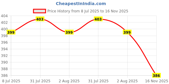 amazon.in kashikay creation Women’s Polyester Gym Leggings with Pockets Stretchable High Waist Slim Fit Sweatpants Style and Standard Length | Workout Pants for Yoga | Activewear Tights | Gym Fitness Legging kashikay creation Price History Graph from 8 Jul 2025 to 16 Nov 2025