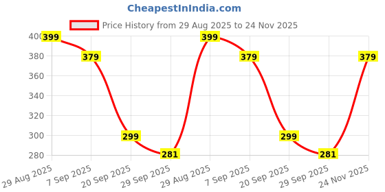 amazon.in kashikay creation Women’s Polyester Stretchable Gym Shorts with 2 Pockets | High Waist Slim Fit | Elastic Closure | Above Knee Length | Gym Fitness Shorts for Workouts kashikay creation Price History Graph from 29 Aug 2025 to 24 Nov 2025